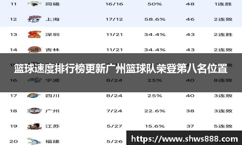 篮球速度排行榜更新广州篮球队荣登第八名位置